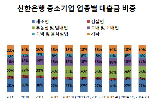 신한_중기_업종별 대출비중