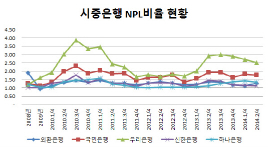 시중은행 NPL비율