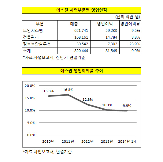 에스원