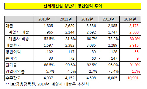 신세계건설