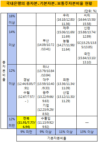 전북은행 자본비율
