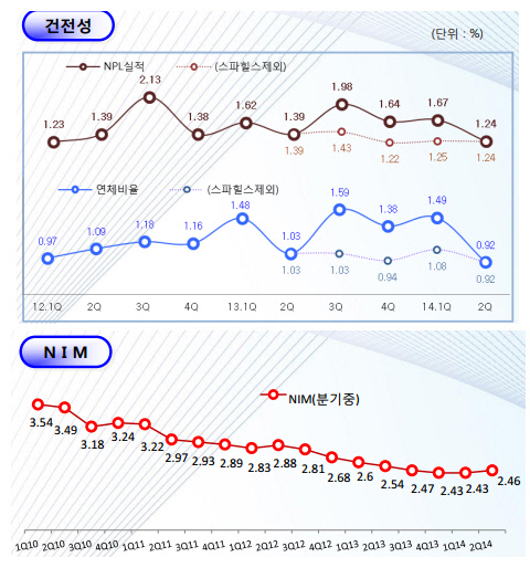 전북은행 건전성 NIM