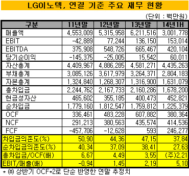 LG이노텍