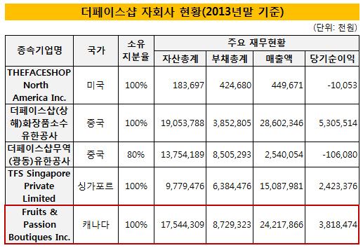 더페이스샵 자회사 현황