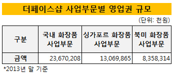 더페이스샵 사업부문별 영업권 규모