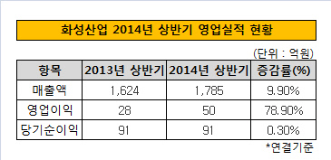 화성산업 상반기 영업실적 현황