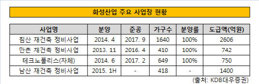 화성산업 주요사업장 현황