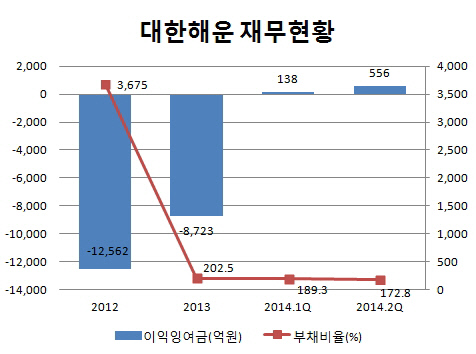 대한해운 재무현황 그래프