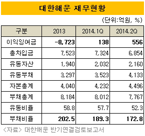 대한해운 재무현황