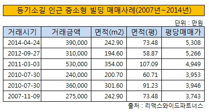 등기소길 시세