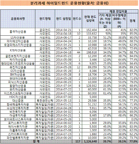 분리과세 하이일드