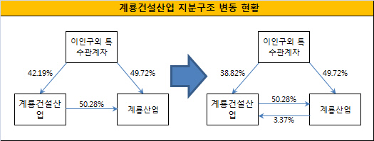 계룡건설산업 지분구조 변동