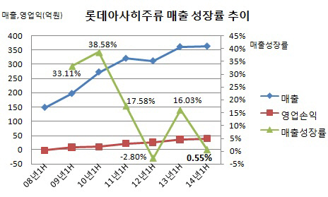 롯데아사히주류 매출성장률 추이