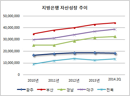 광주은행 자산성장추이