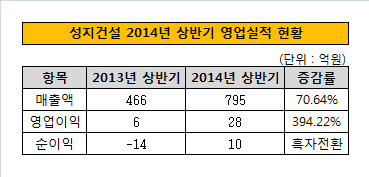 성지건설 2014년 상반기 영업실적