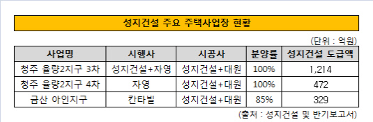 성지건설 주요 사업장 현황