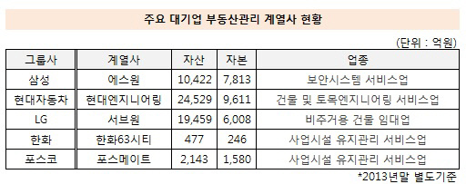 주요그룹 부동산관리회사 현황