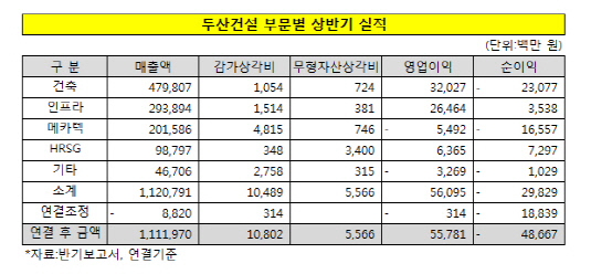 두산건설