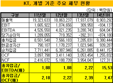 KT 등급