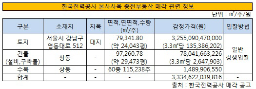 한전 부지 입찰 개요