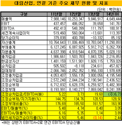 대림산업 연결 기준