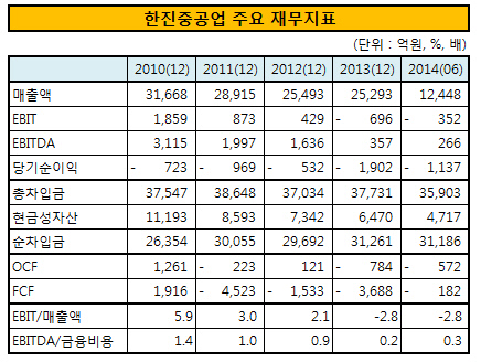 한진중공업 주요 재무지표