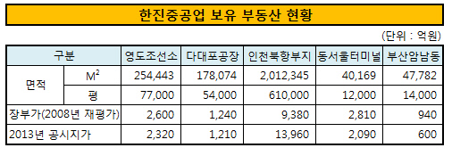 한진중공업 보유 부동산 현황