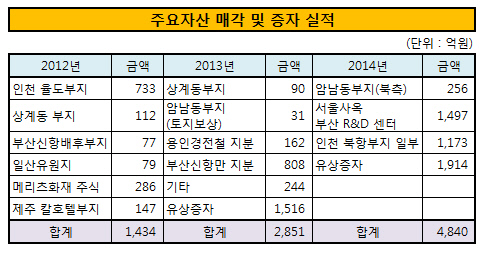 한진중공업 주요자산 매각 및 증자 실적