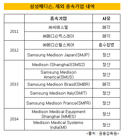삼성메디슨 해외 계열사 구조조정 마무리