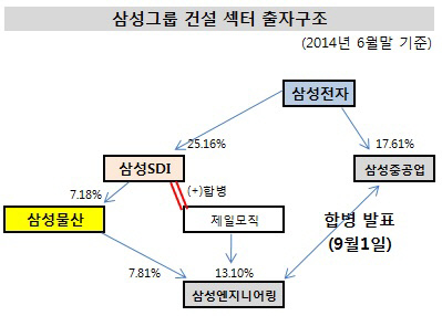 삼성그룹 건설섹터 출자구조