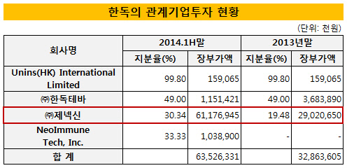 한독의 관계기업투자 현황