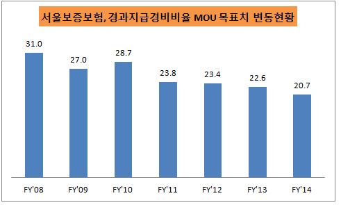 서울보증보험