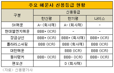 해운사신용등급