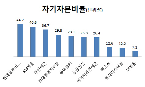 자기자본비율