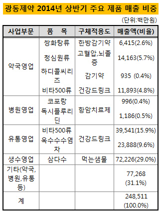 광동제약 매출구성