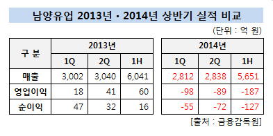 남양유업_상반기_실적비교