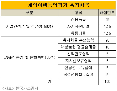 계약이행능력평가항목