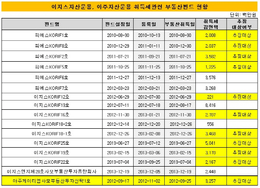 이지스자산운용