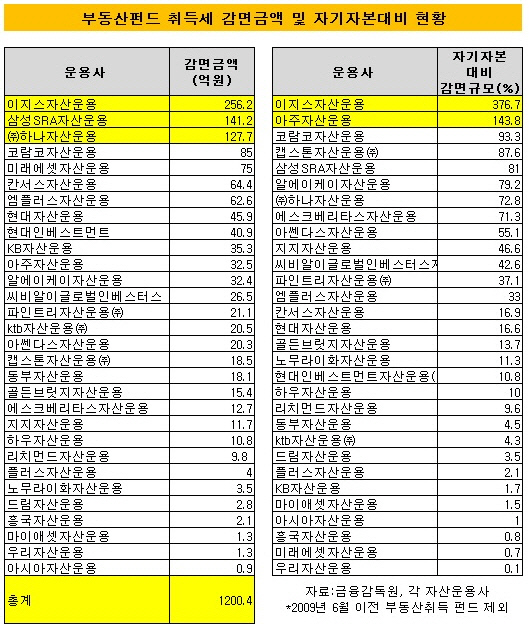 아시아아주추징금액