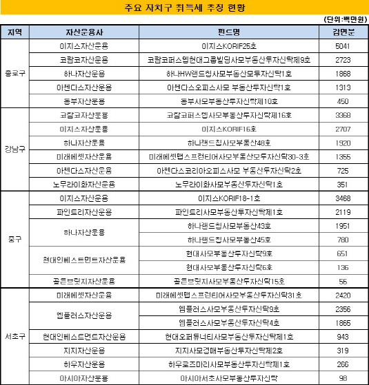 주요 자치구 취득세 추징 현황1