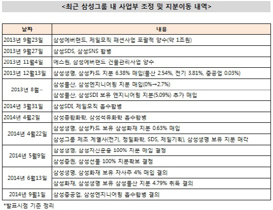 최근 삼성그룹 내 사업부 조정 및 지분이동 내역