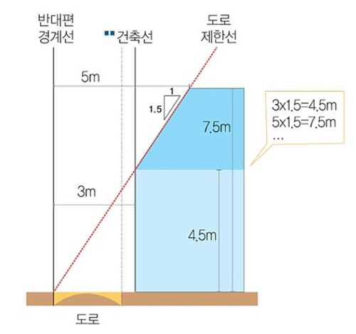 도로사선제한