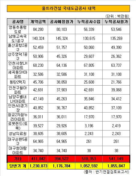 울트라건설도급공사계약 내역