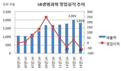 LG생명과학 영업실적 추이