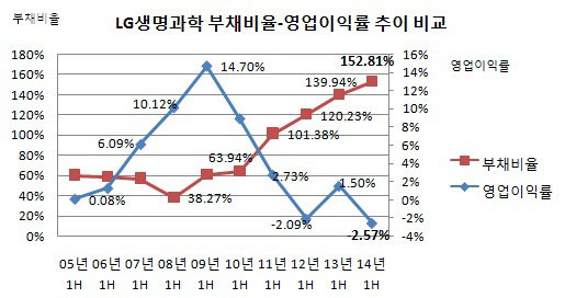 LG생명과학 부채비율 영업이익률 추이 비교