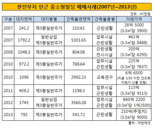 한전부지인근부동산시세