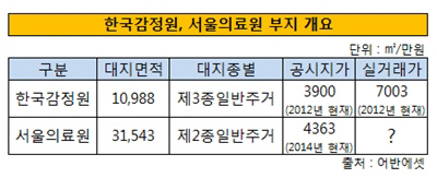 감정원 의료원