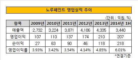 노루페인트 표1