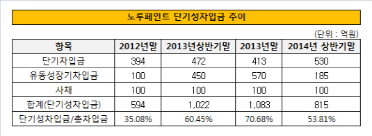 노루페인트 단기성차입 추이