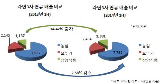 라면3사 면류 매출 비교